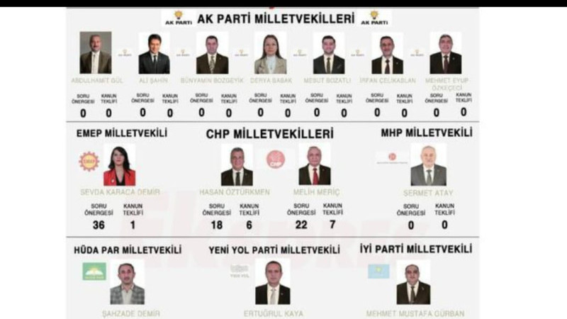 GAZİANTEP MİLLETVEKİLLERİN 2025 YILI MECLİS PERFORMANSI BELLİ OLDU